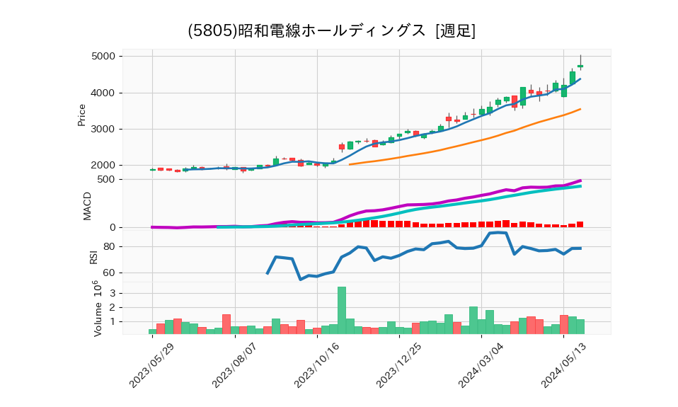 5805_week_1year_chart