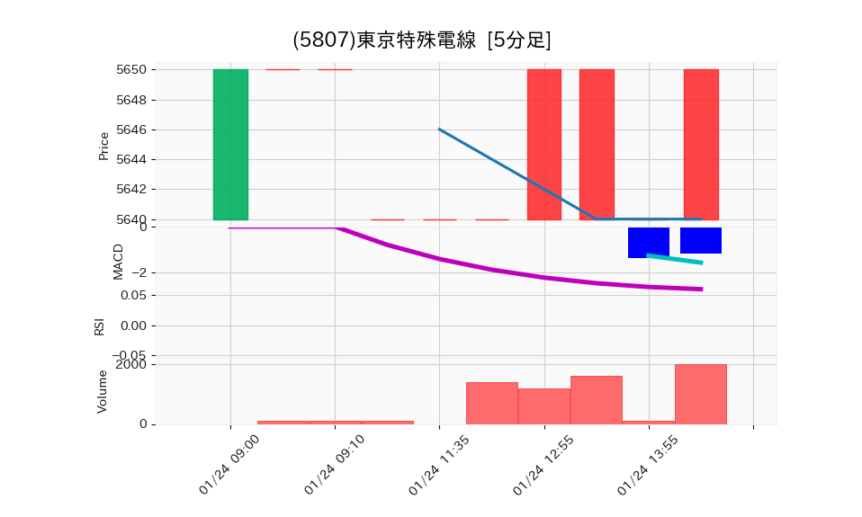 5807_5min_3days_chart