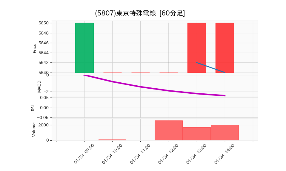 5807_hour_3week_chart
