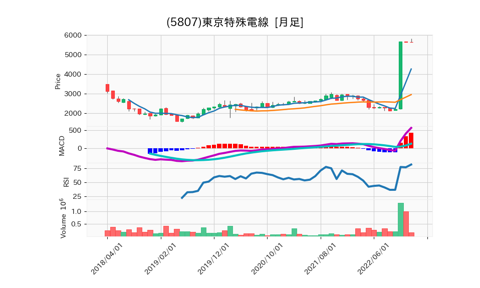 5807_month_5years_chart