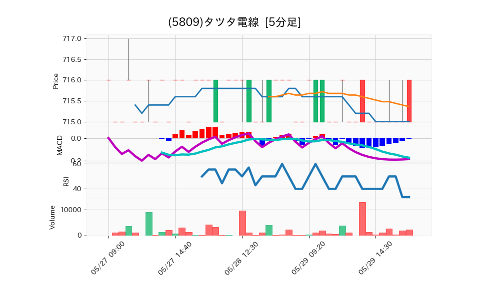 5809_5min_3days_chart