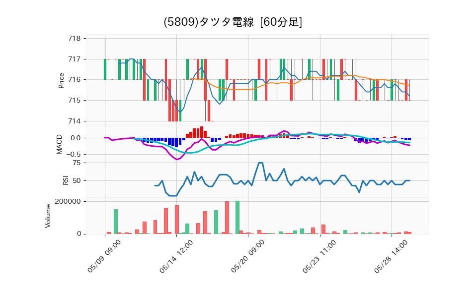 5809_hour_3week_chart