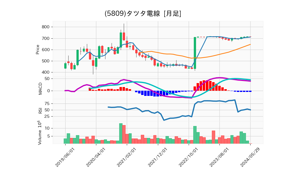 5809_month_5years_chart