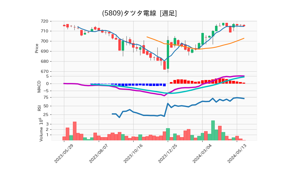 5809_week_1year_chart