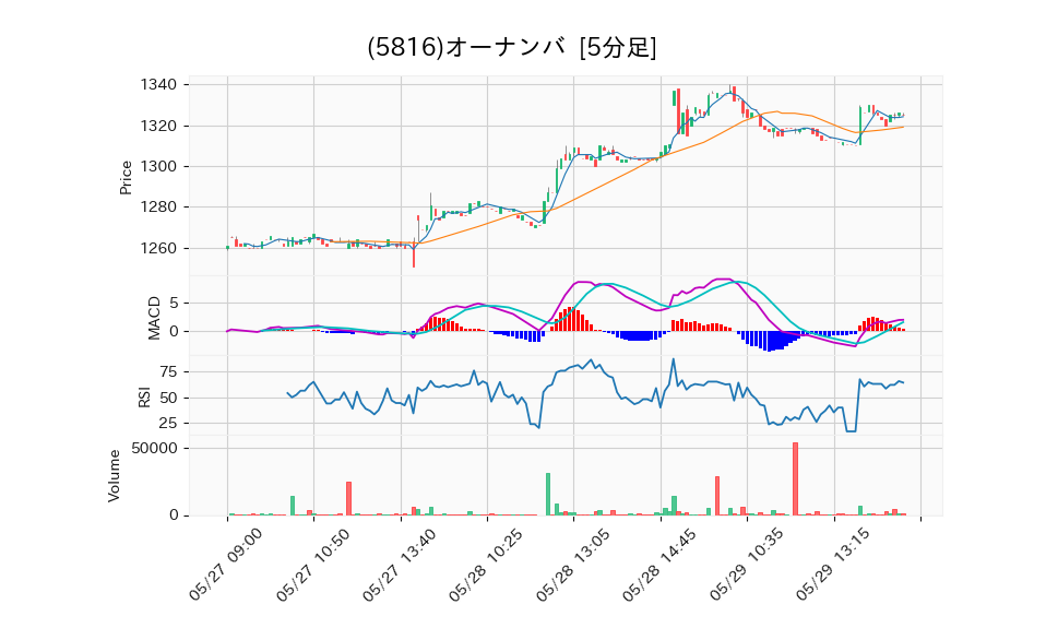 5816_5min_3days_chart