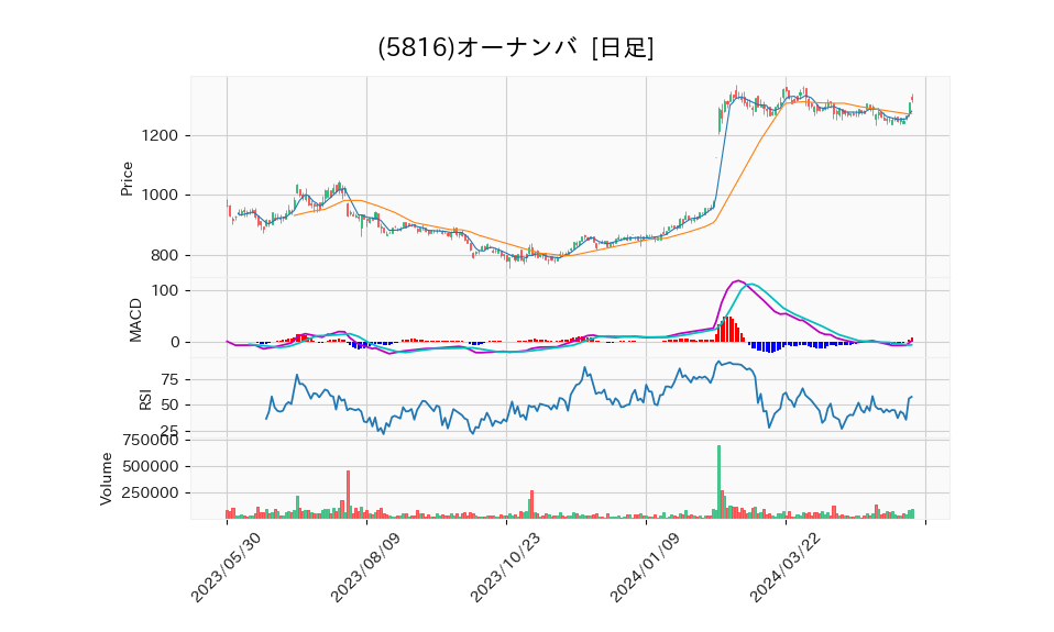 5816_day_1year_chart