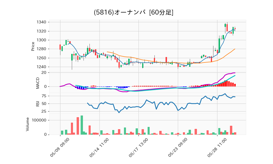 5816_hour_3week_chart