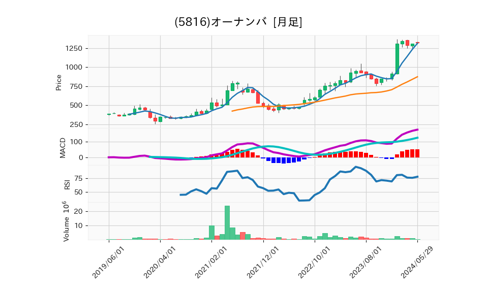 5816_month_5years_chart