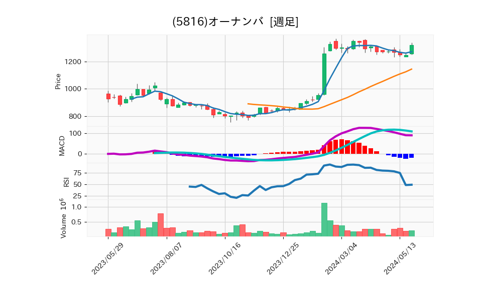 5816_week_1year_chart