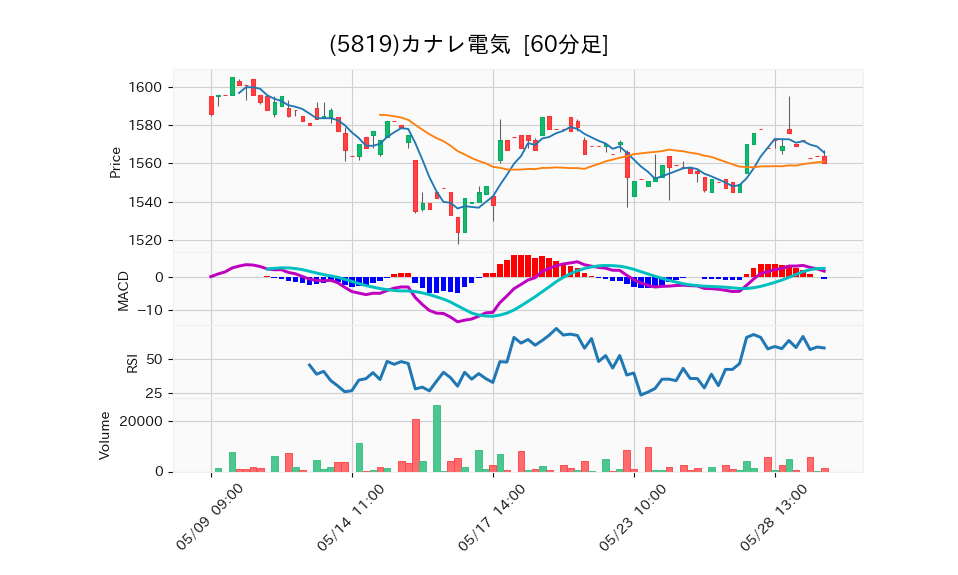 5819_hour_3week_chart