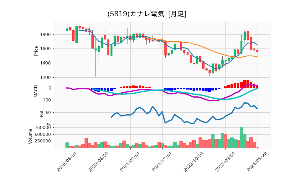 5819_month_5years_chart