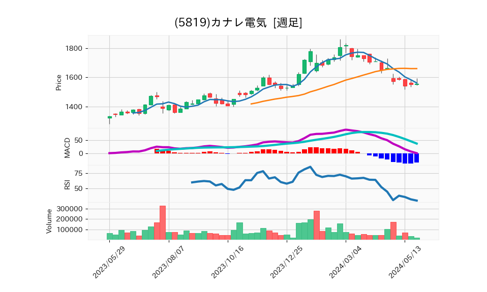 5819_week_1year_chart