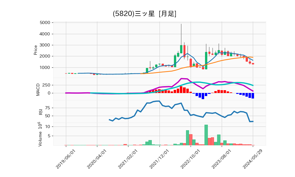 5820_month_5years_chart