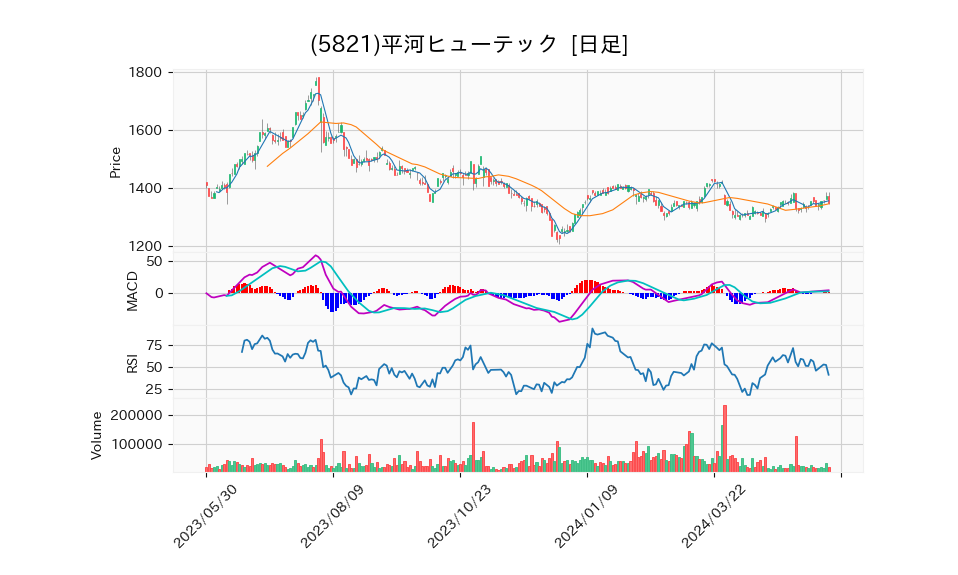 5821_day_1year_chart