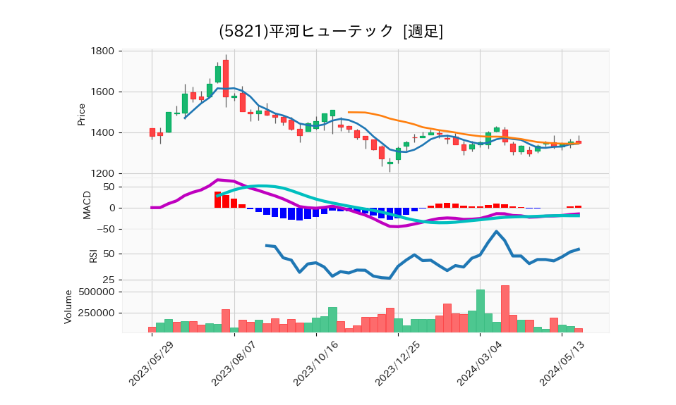 5821_week_1year_chart