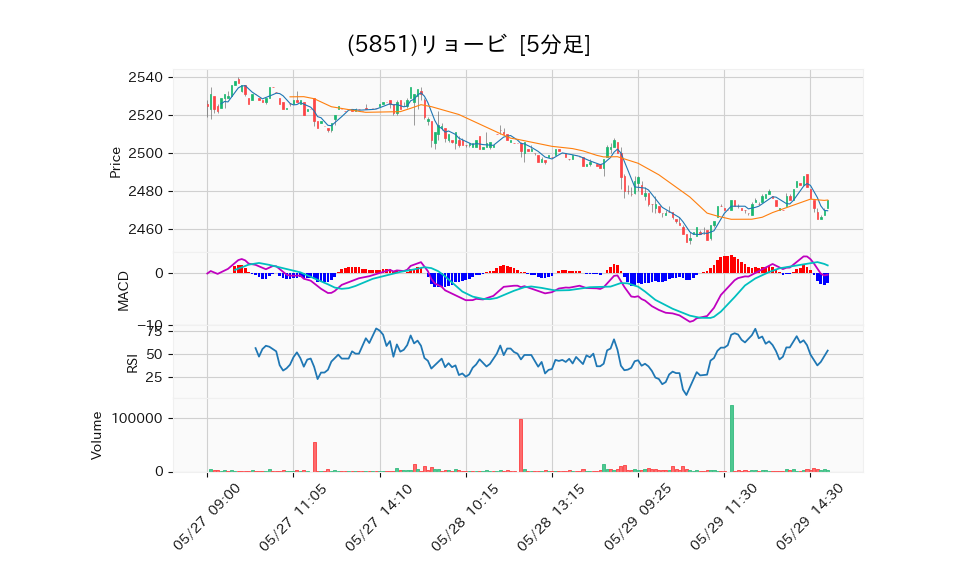 5851_5min_3days_chart