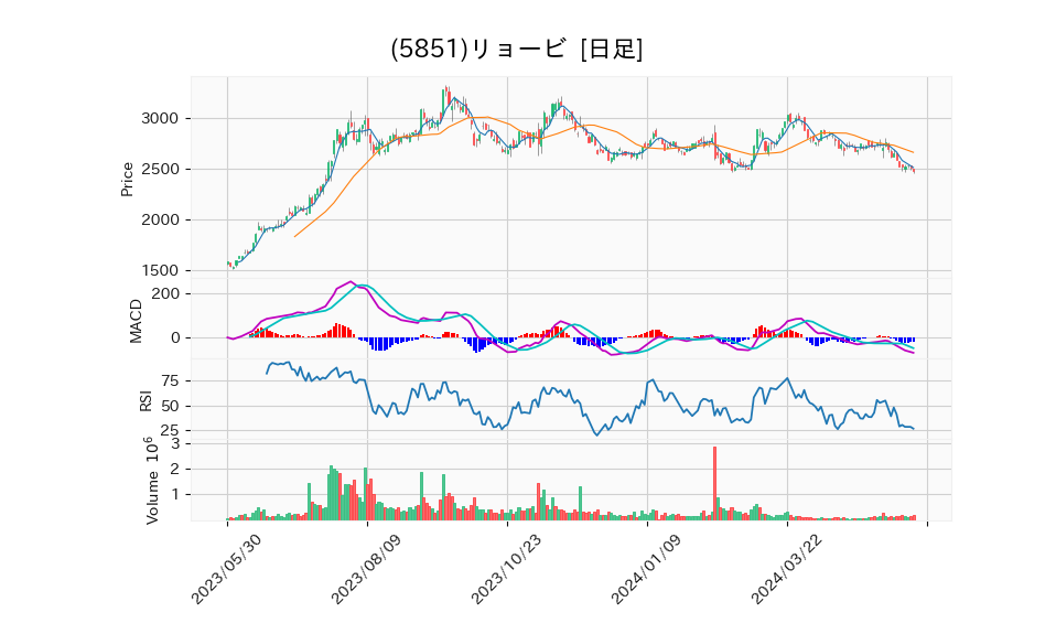 5851_day_1year_chart