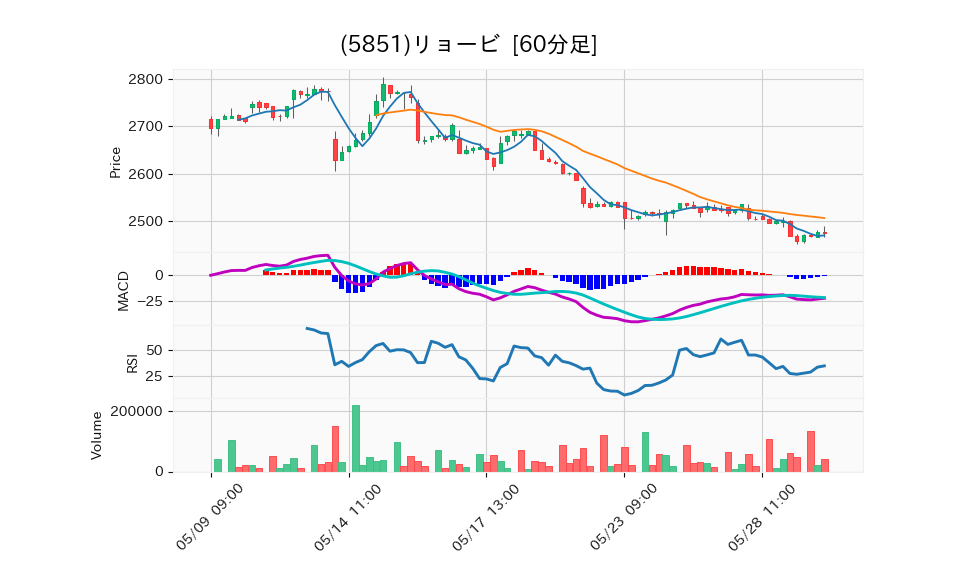 5851_hour_3week_chart