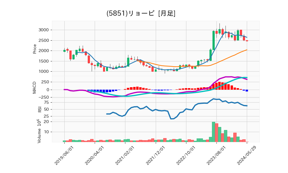 5851_month_5years_chart