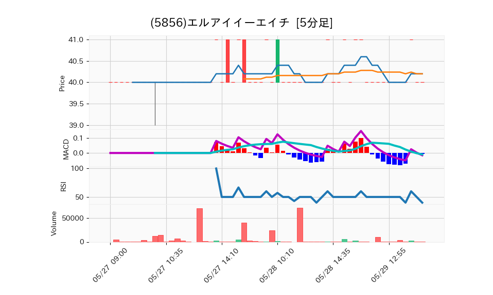 5856_5min_3days_chart