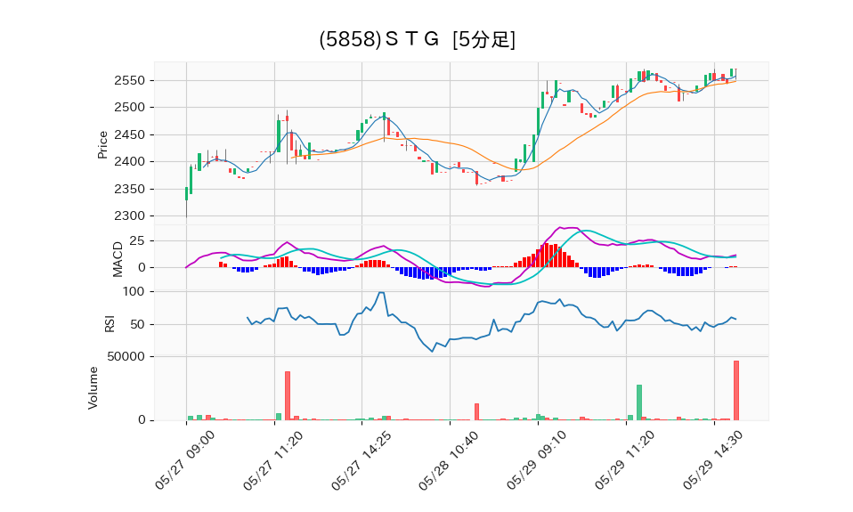 5858_5min_3days_chart