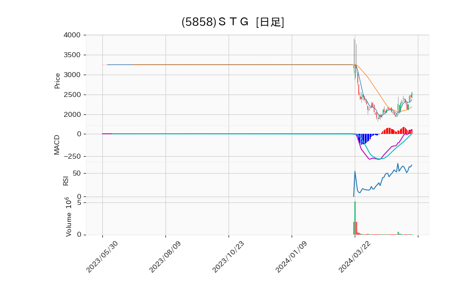 5858_day_1year_chart