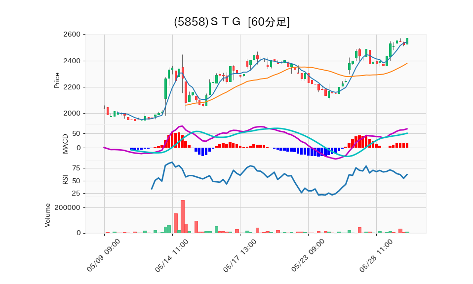 5858_hour_3week_chart