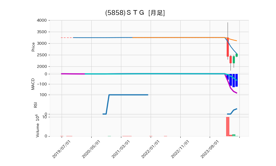 5858_month_5years_chart