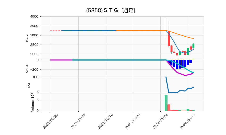 5858_week_1year_chart