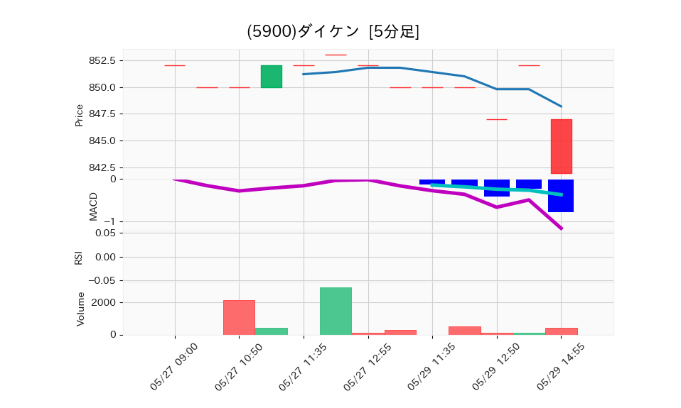 5900_5min_3days_chart