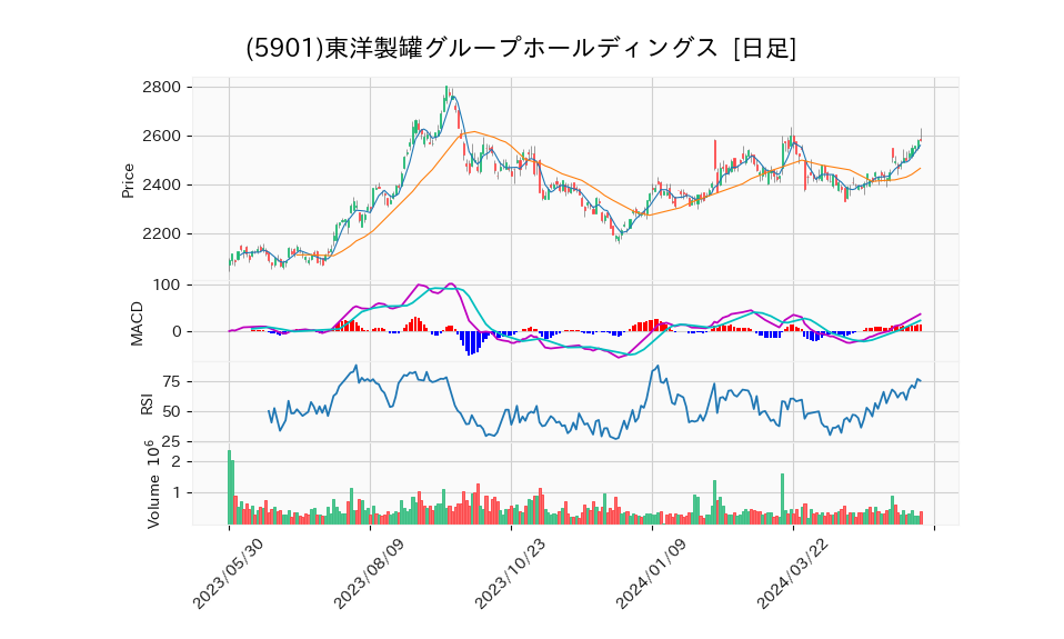 5901_day_1year_chart