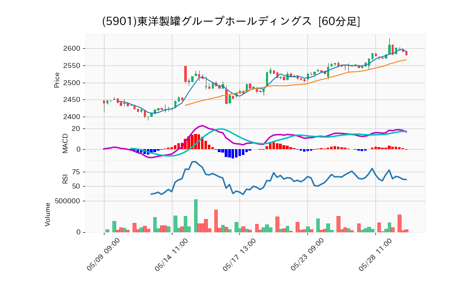 5901_hour_3week_chart