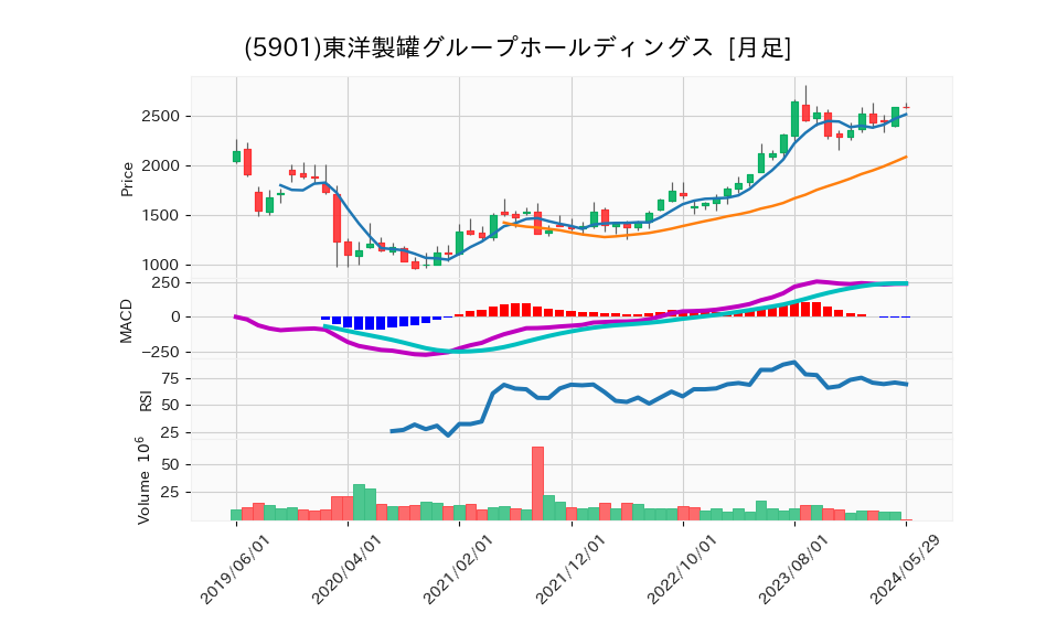 5901_month_5years_chart