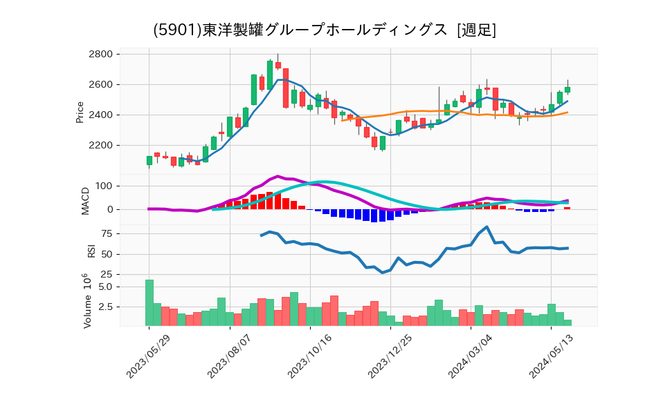 5901_week_1year_chart