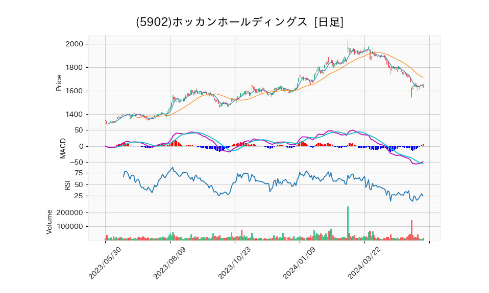 5902_day_1year_chart