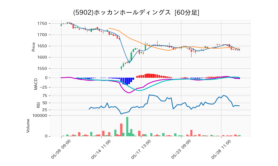 5902_hour_3week_chart