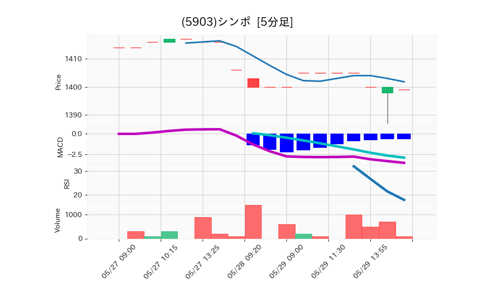 5903_5min_3days_chart