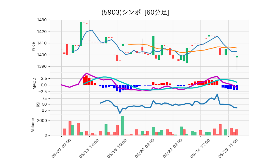 5903_hour_3week_chart