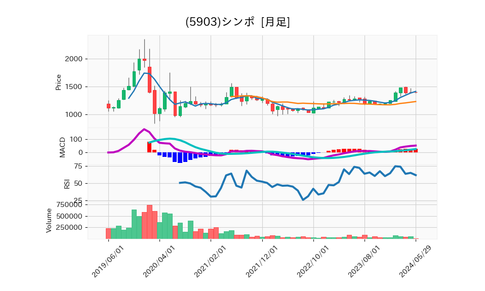 5903_month_5years_chart