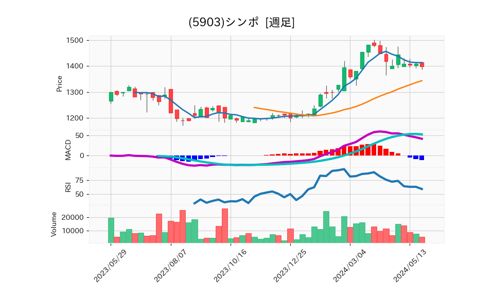 5903_week_1year_chart