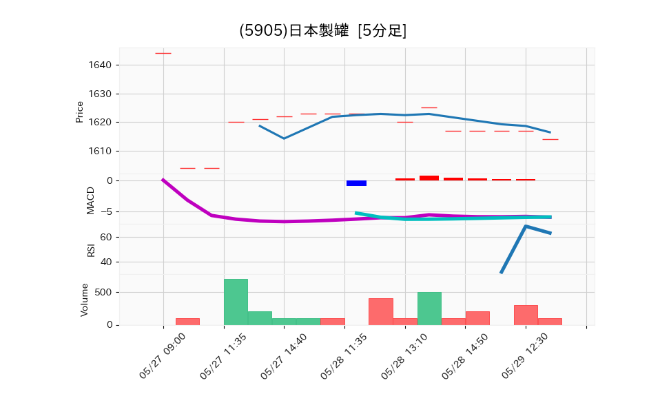 5905_5min_3days_chart