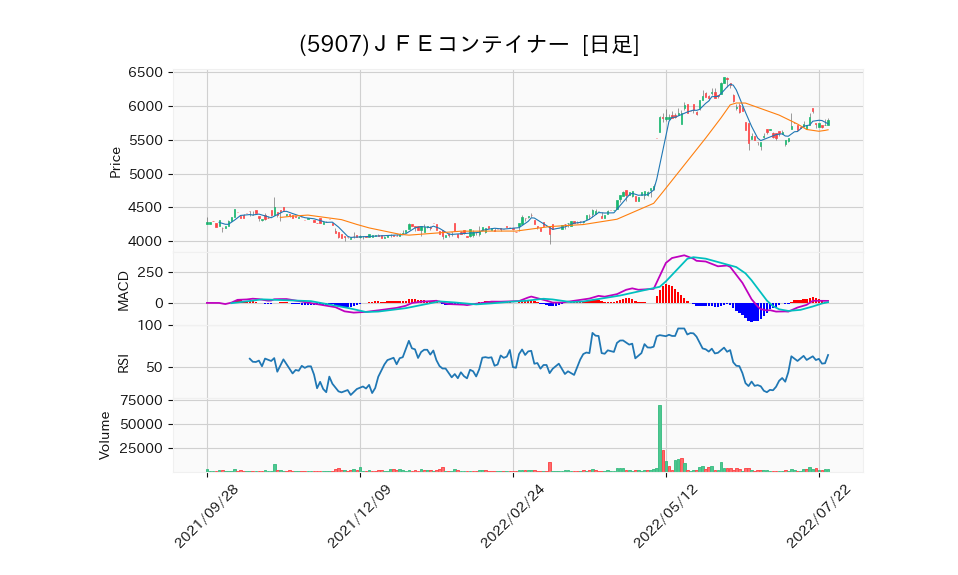 5907_day_1year_chart