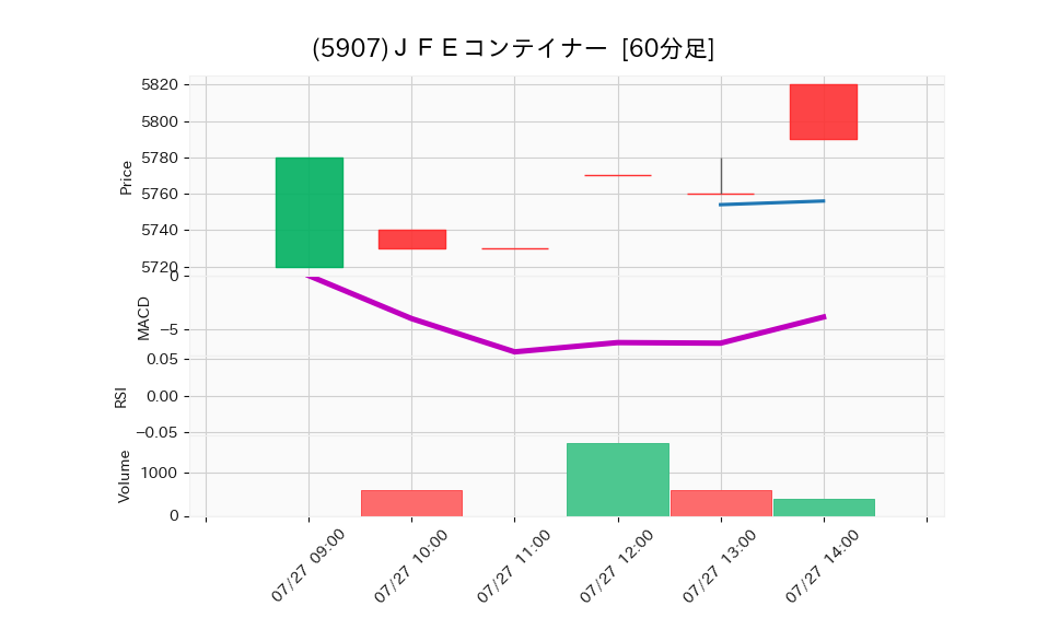 5907_hour_3week_chart