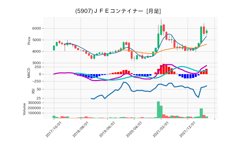 5907_month_5years_chart