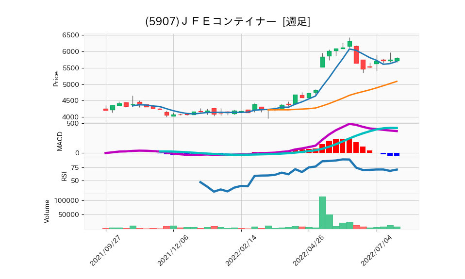 5907_week_1year_chart