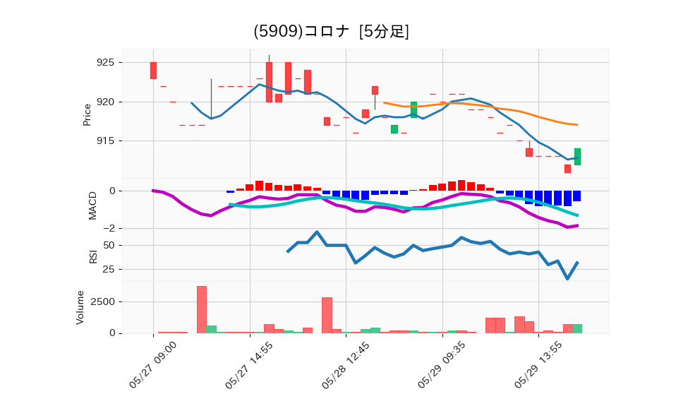 5909_5min_3days_chart