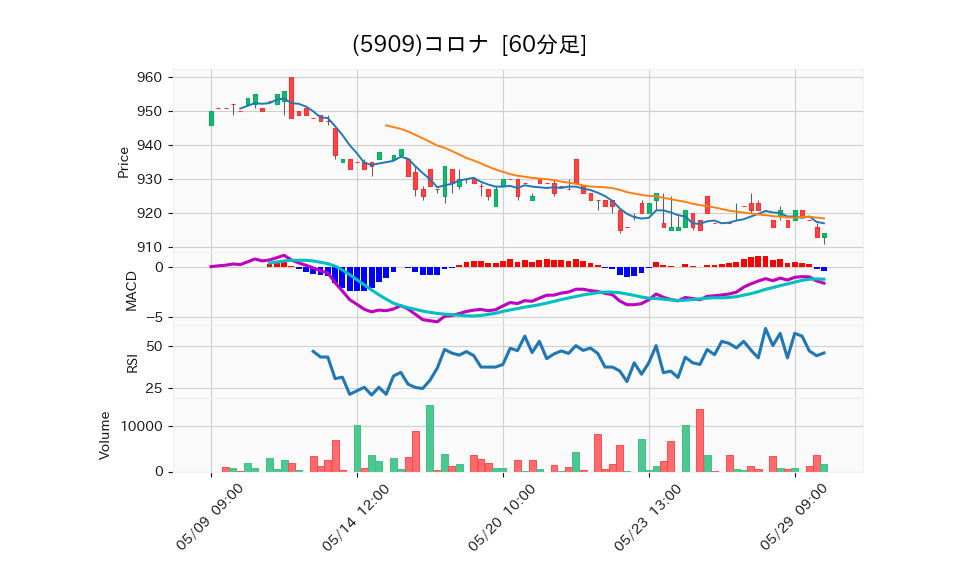 5909_hour_3week_chart