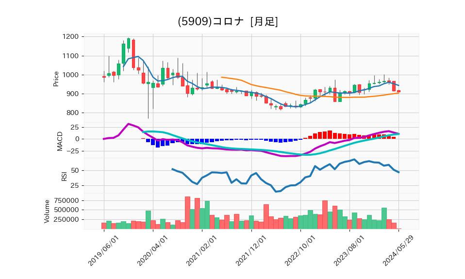 5909_month_5years_chart