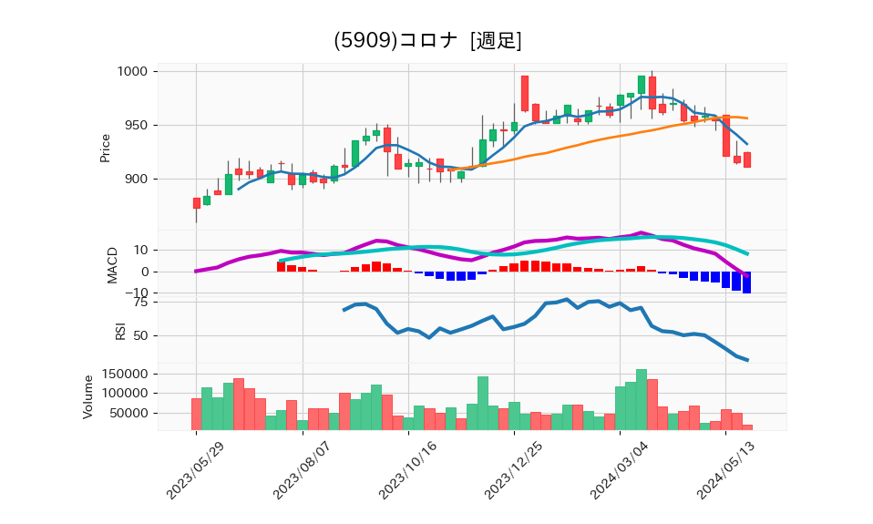 5909_week_1year_chart