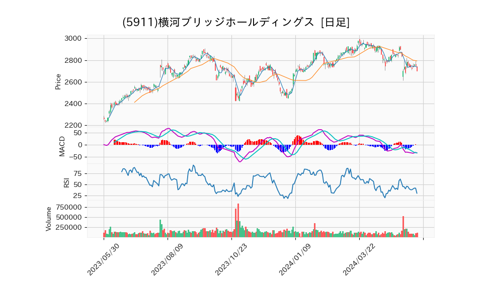 5911_day_1year_chart